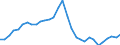 Unit of measure: Chain linked volumes, index 2015=100 / Statistical classification of economic activities in the European Community (NACE Rev. 2): Total - all NACE activities / Assets (ESA 2010): Total construction (gross) / Geopolitical entity (reporting): Slovenia