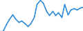 Unit of measure: Chain linked volumes, index 2015=100 / Statistical classification of economic activities in the European Community (NACE Rev. 2): Total - all NACE activities / Assets (ESA 2010): Total construction (gross) / Geopolitical entity (reporting): Slovakia