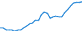 Unit of measure: Chain linked volumes, index 2015=100 / Statistical classification of economic activities in the European Community (NACE Rev. 2): Total - all NACE activities / Assets (ESA 2010): Total construction (gross) / Geopolitical entity (reporting): Sweden