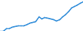 Unit of measure: Chain linked volumes, index 2015=100 / Statistical classification of economic activities in the European Community (NACE Rev. 2): Total - all NACE activities / Assets (ESA 2010): Dwellings (gross) / Geopolitical entity (reporting): Czechia