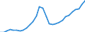 Unit of measure: Chain linked volumes, index 2015=100 / Statistical classification of economic activities in the European Community (NACE Rev. 2): Total - all NACE activities / Assets (ESA 2010): Dwellings (gross) / Geopolitical entity (reporting): Estonia