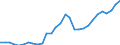 Unit of measure: Chain linked volumes, index 2015=100 / Statistical classification of economic activities in the European Community (NACE Rev. 2): Total - all NACE activities / Assets (ESA 2010): Dwellings (gross) / Geopolitical entity (reporting): Lithuania