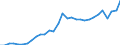 Unit of measure: Chain linked volumes, index 2015=100 / Statistical classification of economic activities in the European Community (NACE Rev. 2): Total - all NACE activities / Assets (ESA 2010): Dwellings (gross) / Geopolitical entity (reporting): Romania