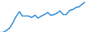 Unit of measure: Chain linked volumes, index 2015=100 / Statistical classification of economic activities in the European Community (NACE Rev. 2): Total - all NACE activities / Assets (ESA 2010): Dwellings (gross) / Geopolitical entity (reporting): Slovakia