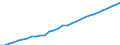 Unit of measure: Chain linked volumes (2015), million euro / Statistical classification of economic activities in the European Community (NACE Rev. 2): Total - all NACE activities / Assets (ESA 2010): Total Construction (net) / Geopolitical entity (reporting): Belgium