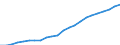 Unit of measure: Chain linked volumes (2015), million euro / Statistical classification of economic activities in the European Community (NACE Rev. 2): Total - all NACE activities / Assets (ESA 2010): Total Construction (net) / Geopolitical entity (reporting): Poland