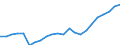 Unit of measure: Chain linked volumes (2015), million euro / Statistical classification of economic activities in the European Community (NACE Rev. 2): Total - all NACE activities / Assets (ESA 2010): Total Construction (net) / Geopolitical entity (reporting): Romania