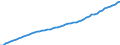 Unit of measure: Chain linked volumes (2015), million euro / Statistical classification of economic activities in the European Community (NACE Rev. 2): Total - all NACE activities / Assets (ESA 2010): Total Construction (net) / Geopolitical entity (reporting): Norway