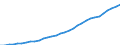 Unit of measure: Chain linked volumes (2015), million euro / Statistical classification of economic activities in the European Community (NACE Rev. 2): Total - all NACE activities / Assets (ESA 2010): Dwellings (net) / Geopolitical entity (reporting): Czechia