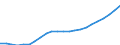 Unit of measure: Chain linked volumes (2015), million euro / Statistical classification of economic activities in the European Community (NACE Rev. 2): Total - all NACE activities / Assets (ESA 2010): Dwellings (net) / Geopolitical entity (reporting): Estonia