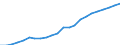 Unit of measure: Chain linked volumes (2015), million euro / Statistical classification of economic activities in the European Community (NACE Rev. 2): Total - all NACE activities / Assets (ESA 2010): Dwellings (net) / Geopolitical entity (reporting): Poland