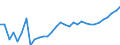 Maßeinheit: Anteil am Gesamtwert für die EU27 (ab 2020) in Prozent (auf Basis von Millionen Euro, EU27 ab 2020), pro Kopf, jeweilige Preise / Volkswirtschaftliche Gesamtrechnungen Indikator (ESVG 2010): Bruttoinlandsprodukt zu Marktpreisen / Geopolitische Meldeeinheit: Serbien