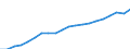 Währung: Million Euro / Statistische Systematik der Wirtschaftszweige in der Europäischen Gemeinschaft (NACE Rev. 2): Insgesamt - alle NACE-Wirtschaftszweige / Geopolitische Meldeeinheit: Prov. Vlaams-Brabant