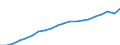 Währung: Million Euro / Statistische Systematik der Wirtschaftszweige in der Europäischen Gemeinschaft (NACE Rev. 2): Insgesamt - alle NACE-Wirtschaftszweige / Geopolitische Meldeeinheit: Région wallonne