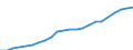 Währung: Million Euro / Statistische Systematik der Wirtschaftszweige in der Europäischen Gemeinschaft (NACE Rev. 2): Insgesamt - alle NACE-Wirtschaftszweige / Geopolitische Meldeeinheit: Yugoiztochen