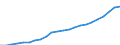 Währung: Million Euro / Statistische Systematik der Wirtschaftszweige in der Europäischen Gemeinschaft (NACE Rev. 2): Insgesamt - alle NACE-Wirtschaftszweige / Geopolitische Meldeeinheit: Yugozapadna i Yuzhna tsentralna Bulgaria