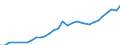 Währung: Million Euro / Statistische Systematik der Wirtschaftszweige in der Europäischen Gemeinschaft (NACE Rev. 2): Insgesamt - alle NACE-Wirtschaftszweige / Geopolitische Meldeeinheit: Moravskoslezsko