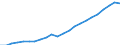 Währung: Million Euro / Statistische Systematik der Wirtschaftszweige in der Europäischen Gemeinschaft (NACE Rev. 2): Insgesamt - alle NACE-Wirtschaftszweige / Geopolitische Meldeeinheit: Baden-Württemberg