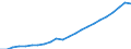 Währung: Million Euro / Statistische Systematik der Wirtschaftszweige in der Europäischen Gemeinschaft (NACE Rev. 2): Insgesamt - alle NACE-Wirtschaftszweige / Geopolitische Meldeeinheit: Freiburg