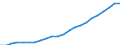 Währung: Million Euro / Statistische Systematik der Wirtschaftszweige in der Europäischen Gemeinschaft (NACE Rev. 2): Insgesamt - alle NACE-Wirtschaftszweige / Geopolitische Meldeeinheit: Bayern