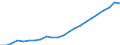 Währung: Million Euro / Statistische Systematik der Wirtschaftszweige in der Europäischen Gemeinschaft (NACE Rev. 2): Insgesamt - alle NACE-Wirtschaftszweige / Geopolitische Meldeeinheit: Niederbayern