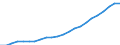 Währung: Million Euro / Statistische Systematik der Wirtschaftszweige in der Europäischen Gemeinschaft (NACE Rev. 2): Insgesamt - alle NACE-Wirtschaftszweige / Geopolitische Meldeeinheit: Oberpfalz