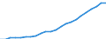 Währung: Million Euro / Statistische Systematik der Wirtschaftszweige in der Europäischen Gemeinschaft (NACE Rev. 2): Insgesamt - alle NACE-Wirtschaftszweige / Geopolitische Meldeeinheit: Mittelfranken