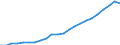 Währung: Million Euro / Statistische Systematik der Wirtschaftszweige in der Europäischen Gemeinschaft (NACE Rev. 2): Insgesamt - alle NACE-Wirtschaftszweige / Geopolitische Meldeeinheit: Bremen