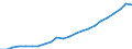 Währung: Million Euro / Statistische Systematik der Wirtschaftszweige in der Europäischen Gemeinschaft (NACE Rev. 2): Insgesamt - alle NACE-Wirtschaftszweige / Geopolitische Meldeeinheit: Hessen