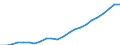 Währung: Million Euro / Statistische Systematik der Wirtschaftszweige in der Europäischen Gemeinschaft (NACE Rev. 2): Insgesamt - alle NACE-Wirtschaftszweige / Geopolitische Meldeeinheit: Gießen