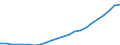 Währung: Million Euro / Statistische Systematik der Wirtschaftszweige in der Europäischen Gemeinschaft (NACE Rev. 2): Insgesamt - alle NACE-Wirtschaftszweige / Geopolitische Meldeeinheit: Mecklenburg-Vorpommern