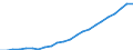 Währung: Million Euro / Statistische Systematik der Wirtschaftszweige in der Europäischen Gemeinschaft (NACE Rev. 2): Insgesamt - alle NACE-Wirtschaftszweige / Geopolitische Meldeeinheit: Niedersachsen