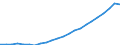 Währung: Million Euro / Statistische Systematik der Wirtschaftszweige in der Europäischen Gemeinschaft (NACE Rev. 2): Insgesamt - alle NACE-Wirtschaftszweige / Geopolitische Meldeeinheit: Hannover