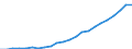 Währung: Million Euro / Statistische Systematik der Wirtschaftszweige in der Europäischen Gemeinschaft (NACE Rev. 2): Insgesamt - alle NACE-Wirtschaftszweige / Geopolitische Meldeeinheit: Nordrhein-Westfalen