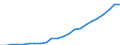 Währung: Million Euro / Statistische Systematik der Wirtschaftszweige in der Europäischen Gemeinschaft (NACE Rev. 2): Insgesamt - alle NACE-Wirtschaftszweige / Geopolitische Meldeeinheit: Düsseldorf