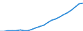 Währung: Million Euro / Statistische Systematik der Wirtschaftszweige in der Europäischen Gemeinschaft (NACE Rev. 2): Insgesamt - alle NACE-Wirtschaftszweige / Geopolitische Meldeeinheit: Münster