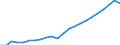 Währung: Million Euro / Statistische Systematik der Wirtschaftszweige in der Europäischen Gemeinschaft (NACE Rev. 2): Insgesamt - alle NACE-Wirtschaftszweige / Geopolitische Meldeeinheit: Saarland