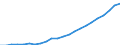 Währung: Million Euro / Statistische Systematik der Wirtschaftszweige in der Europäischen Gemeinschaft (NACE Rev. 2): Insgesamt - alle NACE-Wirtschaftszweige / Geopolitische Meldeeinheit: Dresden