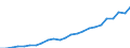 Unit of measure: Million euro / Geopolitical entity (reporting): Mecklenburg-Vorpommern