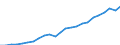 Unit of measure: Million euro / Geopolitical entity (reporting): Niedersachsen