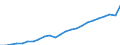 Unit of measure: Million euro / Geopolitical entity (reporting): Rheinland-Pfalz