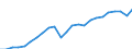 Unit of measure: Million euro / Geopolitical entity (reporting): Saarland