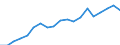 Currency: Million euro / Statistical classification of economic activities in the European Community (NACE Rev. 2): Total - all NACE activities / Geopolitical entity (reporting): Région wallonne