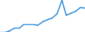 Currency: Million euro / Statistical classification of economic activities in the European Community (NACE Rev. 2): Total - all NACE activities / Geopolitical entity (reporting): Prov. Brabant wallon