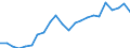 Currency: Million euro / Statistical classification of economic activities in the European Community (NACE Rev. 2): Total - all NACE activities / Geopolitical entity (reporting): Yuzhen tsentralen