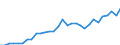 Currency: Million euro / Statistical classification of economic activities in the European Community (NACE Rev. 2): Total - all NACE activities / Geopolitical entity (reporting): Severovýchod