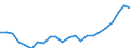 Currency: Million euro / Statistical classification of economic activities in the European Community (NACE Rev. 2): Total - all NACE activities / Geopolitical entity (reporting): Arnsberg