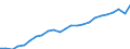 National accounts indicator (ESA 2010): Gross domestic product at market prices / Unit of measure: Index, 2015=100 / Geopolitical entity (reporting): Prov. Antwerpen