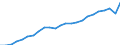 National accounts indicator (ESA 2010): Gross domestic product at market prices / Unit of measure: Index, 2015=100 / Geopolitical entity (reporting): Prov. Oost-Vlaanderen