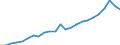 National accounts indicator (ESA 2010): Gross domestic product at market prices / Unit of measure: Index, 2015=100 / Geopolitical entity (reporting): Prov. Brabant wallon